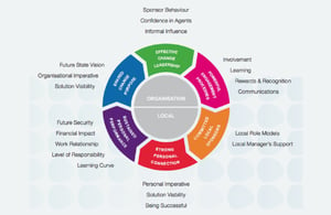 Our Change Management Methodology - How Pci® Helps You Implement Change