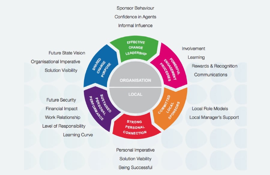 Our change management methodology - How PCI® helps you implement change